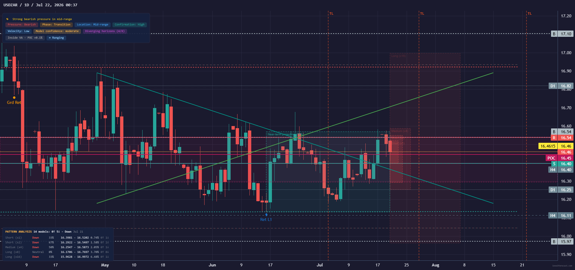 LevelForecast USD/ZAR 1D chart preview